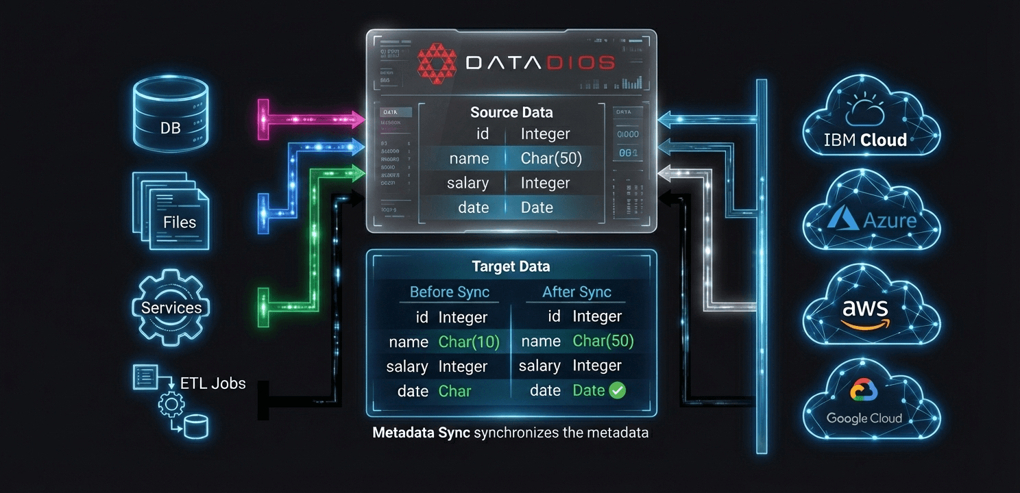 Metadata Synchronization